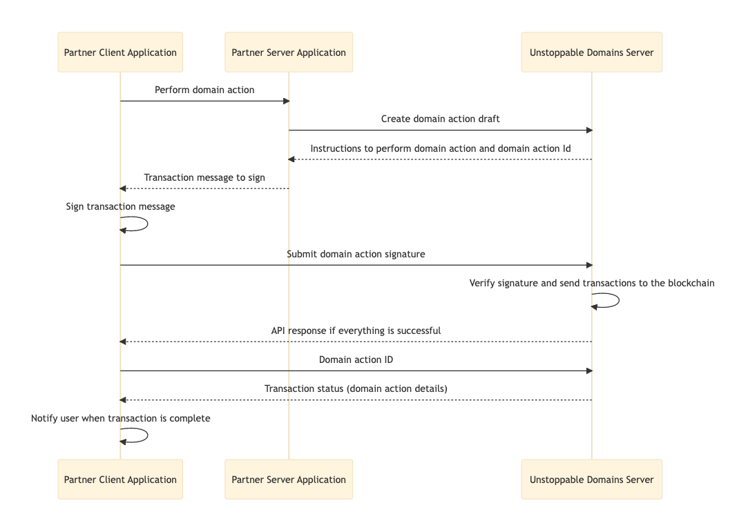 Domain Actions API success flow