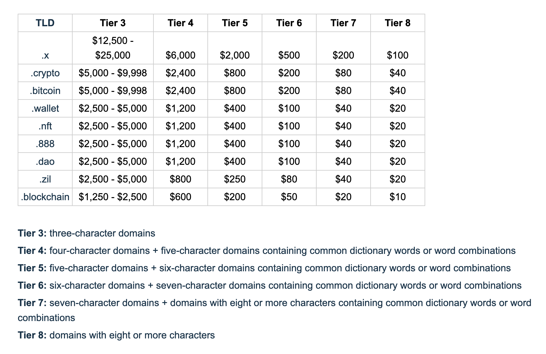 Pricing tiers for UD domains