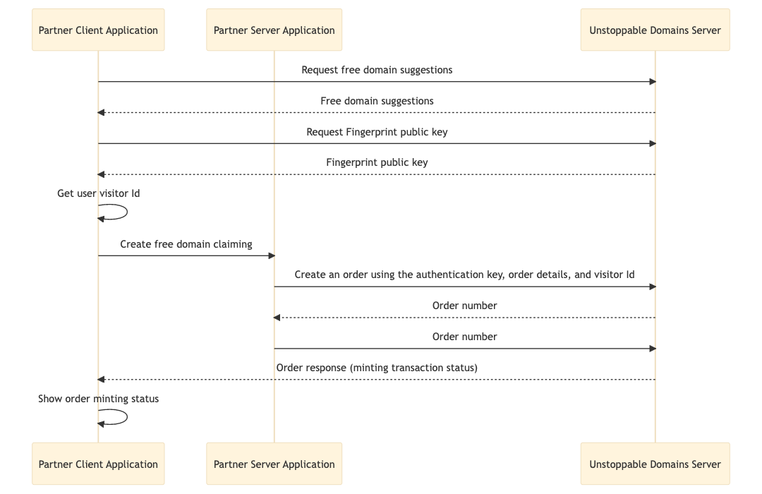 Success flow for minting free domains with UD