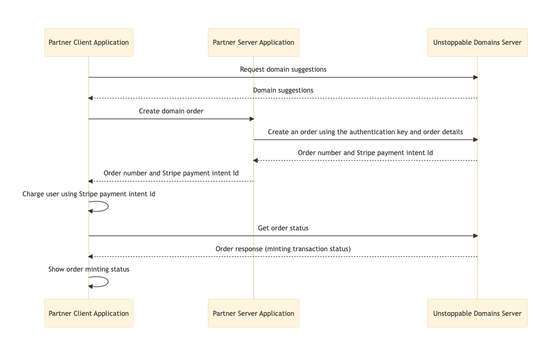 Success flow for buying domains with Stripe