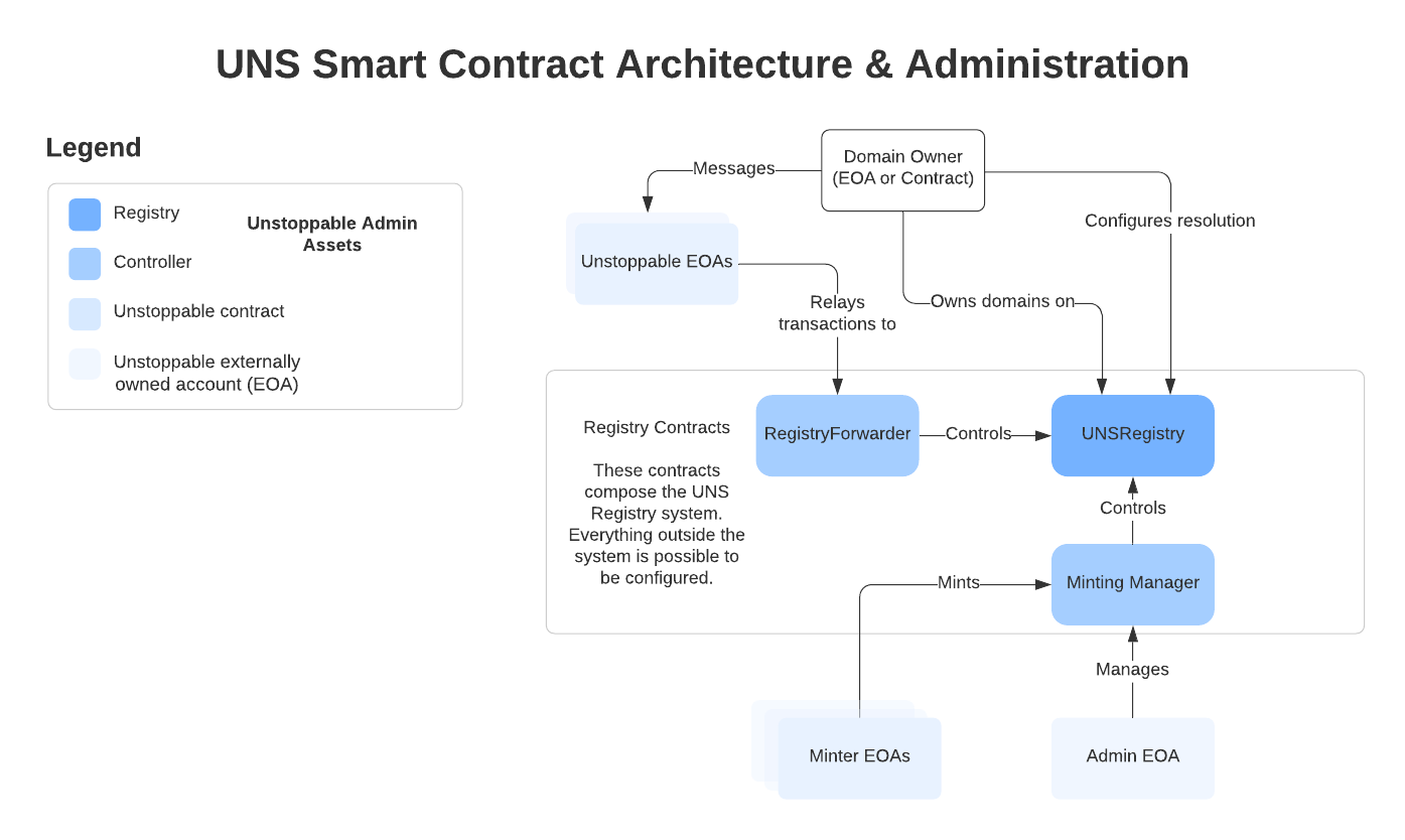Big picture overview of UNS Smart Contract Architecture
